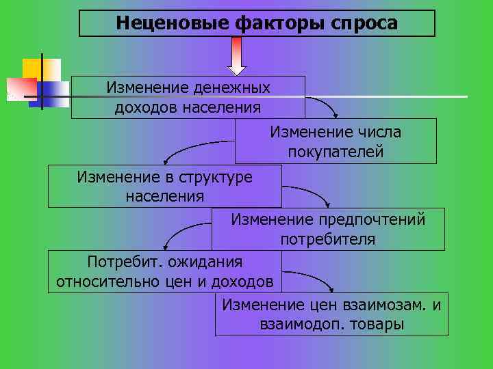 Неценовые факторы спроса Изменение денежных доходов населения Изменение числа покупателей Изменение в структуре населения