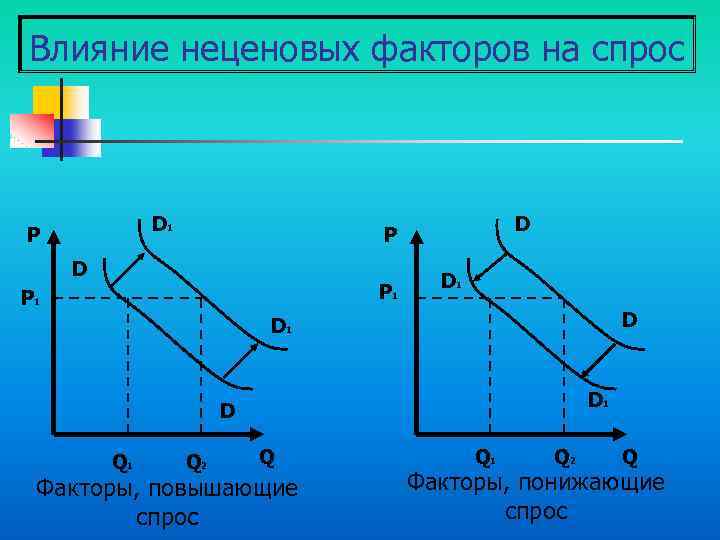 Влияние неценовых факторов на спрос D 1 Р D Р 1 D 1 D