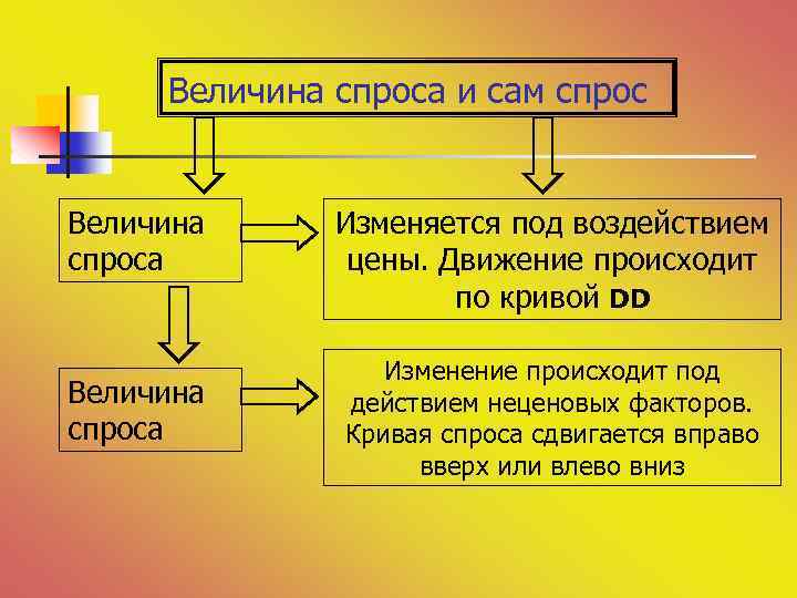 Величина спроса и сам спрос Величина спроса Изменяется под воздействием цены. Движение происходит по