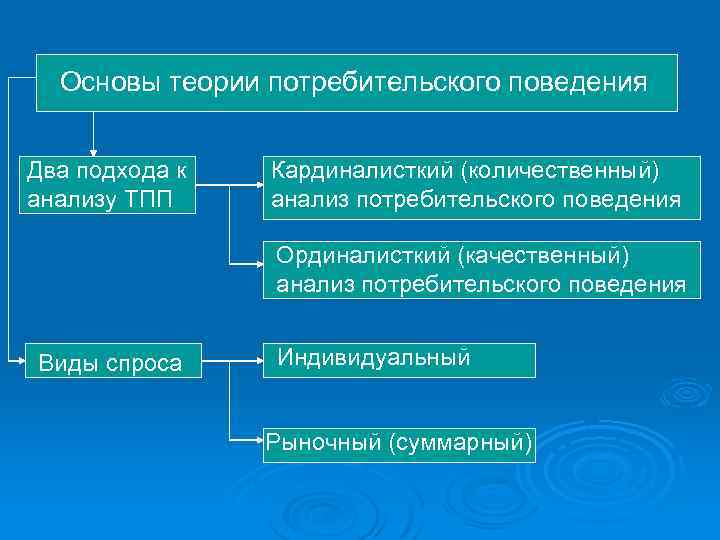 Основы теории потребительского поведения Два подхода к анализу ТПП Кардиналисткий (количественный) анализ потребительского поведения