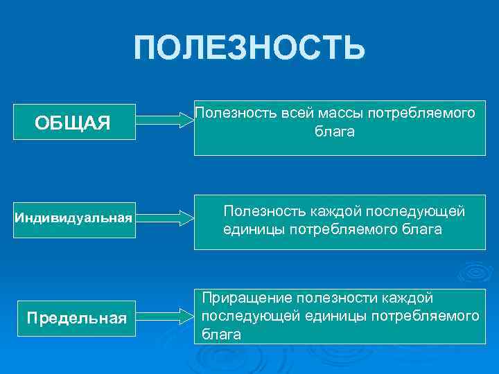 ПОЛЕЗНОСТЬ ОБЩАЯ Полезность всей массы потребляемого блага Индивидуальная Полезность каждой последующей единицы потребляемого блага