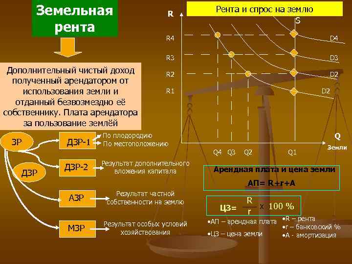 Земельная рента R Рента и спрос на землю S ЗР ДЗР-1 D 4 R