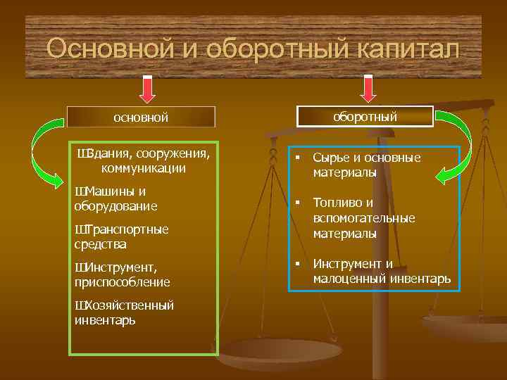 Основной и оборотный капитал оборотный основной Ш Здания, сооружения, коммуникации § Сырье и основные