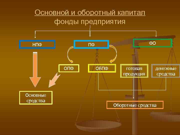 Основной и оборотный капитал фонды предприятия НПФ Основные средства ФО ПФ ОБПФ готовая продукция