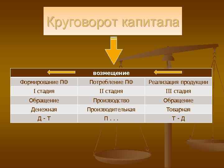 Круговорот капитала возмещение Формирование ПФ Потребление ПФ Реализация продукции I стадия III стадия Обращение