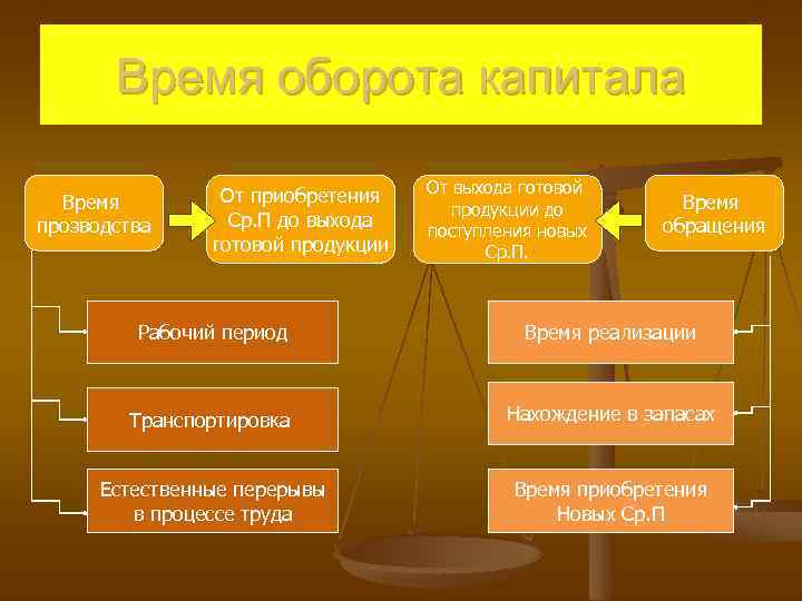 Время оборота капитала Время прозводства От приобретения Ср. П до выхода готовой продукции От