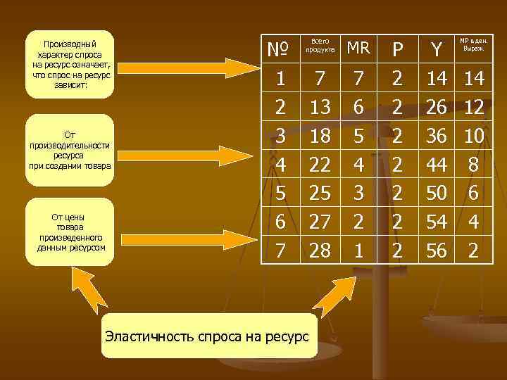 Производный характер спроса на ресурс означает, что спрос на ресурс зависит: От производительности ресурса