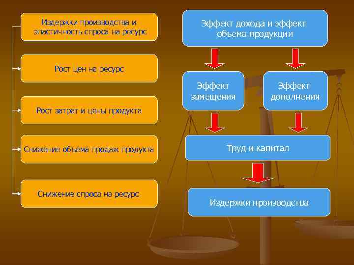 Издержки производства и эластичность спроса на ресурс Эффект дохода и эффект объема продукции Рост