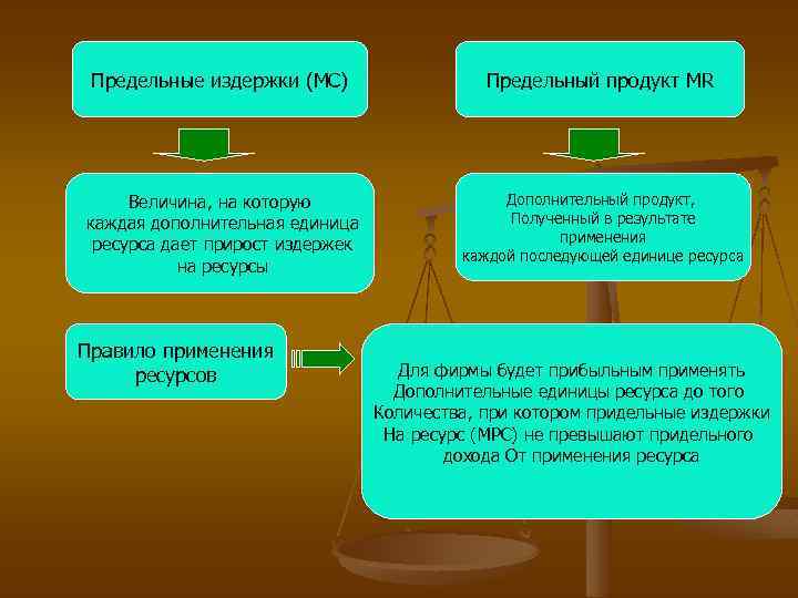 Предельные издержки (МС) Предельный продукт MR Величина, на которую каждая дополнительная единица ресурса дает