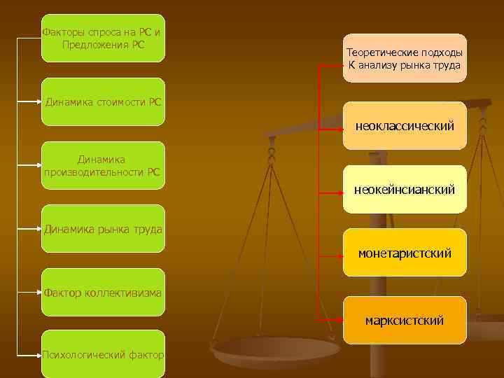 Факторы спроса на PC и Предложения PC Теоретические подходы К анализу рынка труда Динамика