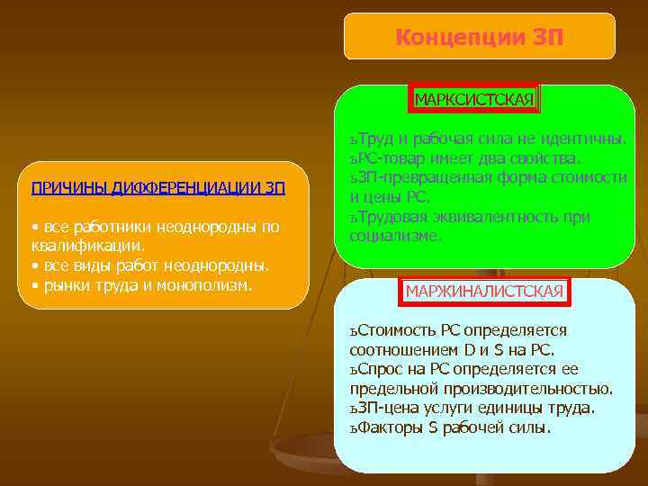 Концепции ЗП МАРКСИСТСКАЯ ПРИЧИНЫ ДИФФЕРЕНЦИАЦИИ ЗП • все работники неоднородны по квалификации. • все