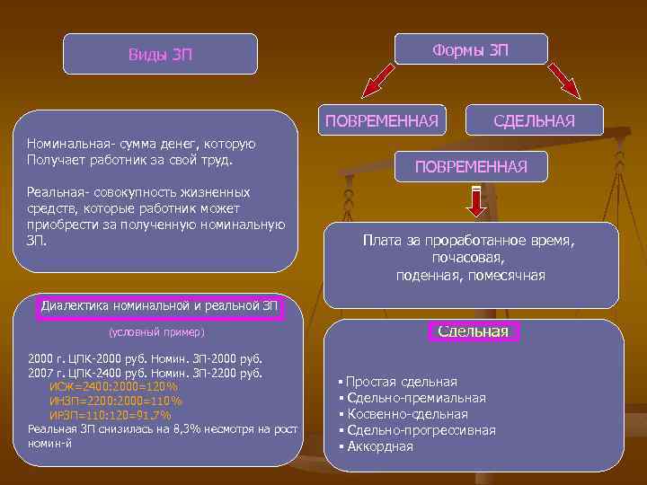 Формы ЗП Виды ЗП ПОВРЕМЕННАЯ Номинальная- сумма денег, которую Получает работник за свой труд.
