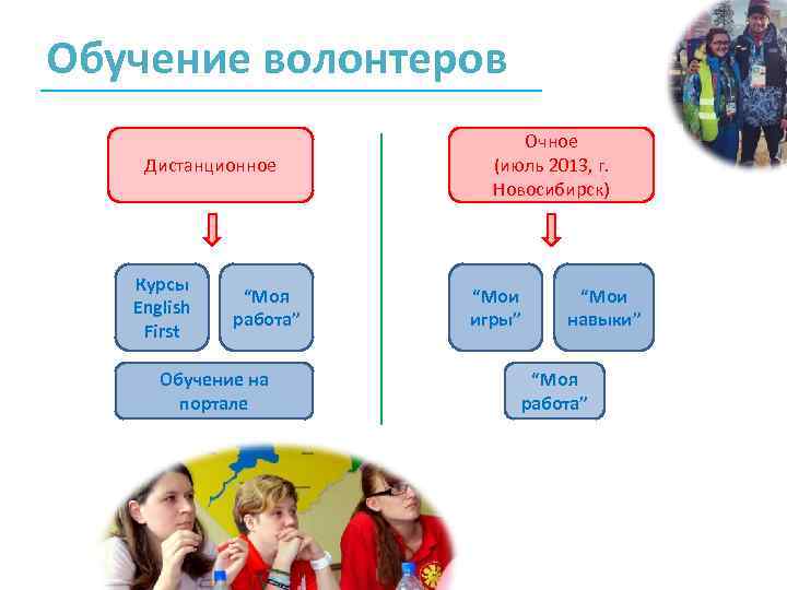 Обучение волонтеров Дистанционное Курсы English First “Моя работа” Обучение на портале Очное (июль 2013,