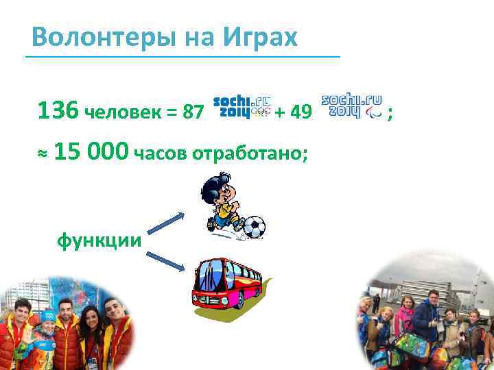Волонтеры на Играх 136 человек = 87 + 49 ≈ 15 000 часов отработано;