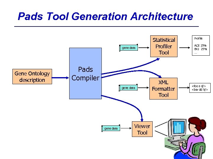 Pads Tool Generation Architecture gene data Gene Ontology description Pads Compiler gene data Statistical