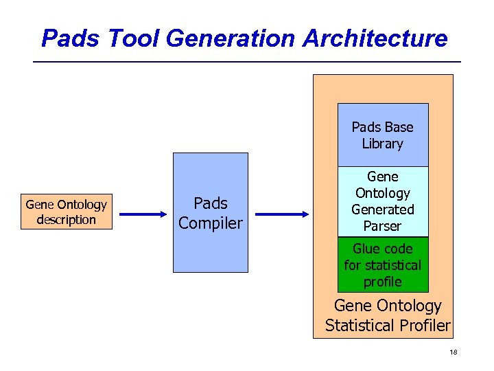 Pads Tool Generation Architecture Pads Base Library Gene Ontology description Pads Compiler Gene Ontology