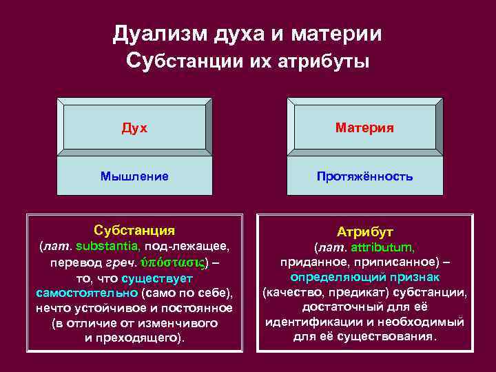Дуализм духа и материи Субстанции их атрибуты Дух Материя Мышление Протяжённость Субстанция Атрибут (лат.