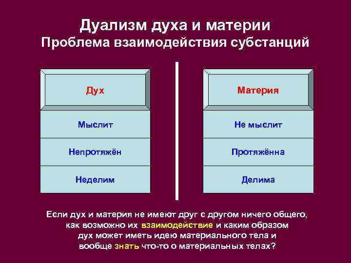 Дуализм духа и материи Проблема взаимодействия субстанций Дух Материя Мыслит Не мыслит Непротяжён Протяжённа