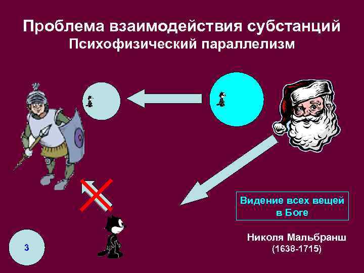 Проблема взаимодействия субстанций Психофизический параллелизм Видение всех вещей в Боге 3 Николя Мальбранш (1638