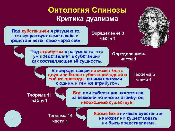 Онтология Спинозы Критика дуализма Под субстанцией я разумею то, что существует само в себе