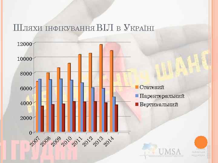 ШЛЯХИ ІНФІКУВАННЯ ВІЛ В УКРАЇНІ 12000 10000 8000 6000 Статевий Парентеральний 4000 20 07