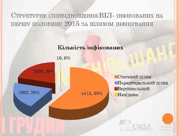 СТРУКТУРНЕ СПІВВІДНОШЕННЯ ВІЛ- ІНФІКОВАНИХ НА ПЕРШУ ПОЛОВИНУ 2015 ЗА ШЛЯХОМ ІНФІКУВАННЯ Кількість інфікованих 16,