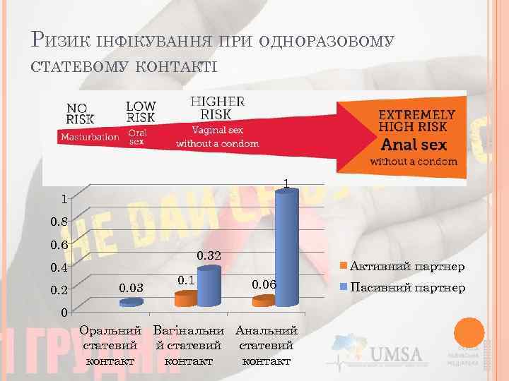 РИЗИК ІНФІКУВАННЯ ПРИ ОДНОРАЗОВОМУ СТАТЕВОМУ КОНТАКТІ 1 1 0. 8 0. 6 0. 32