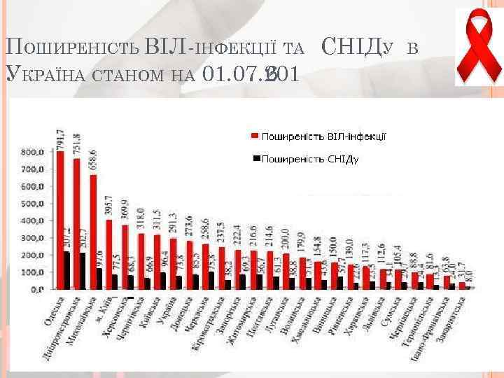 ПОШИРЕНІСТЬ ВІЛ-ІНФЕКЦІЇ ТА СНІДУ УКРАЇНА СТАНОМ НА 01. 07. 201 6 В 