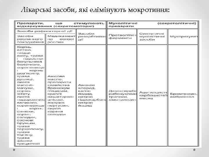 Лікарські засоби, які елімінують мокротиння: 