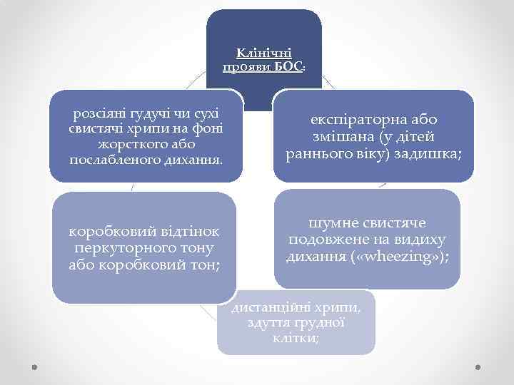 Клінічні прояви БОС: розсіяні гудучі чи сухі свистячі хрипи на фоні жорсткого або послабленого