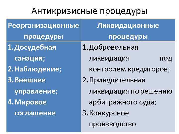 Антикризисные процедуры Реорганизационные Ликвидационные процедуры 1. Досудебная 1. Добровольная санация; ликвидация под 2. Наблюдение;