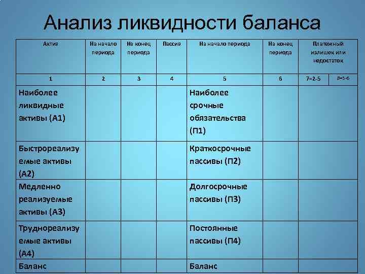 Анализ ликвидности баланса Актив На начало периода На конец периода Пассив На начало периода