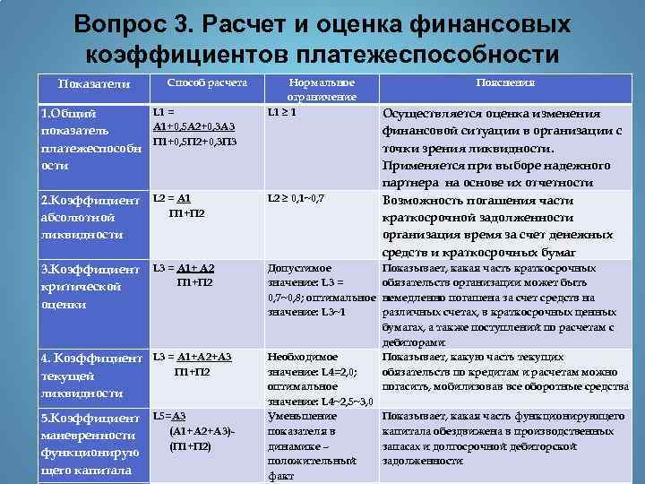 Вопрос 3. Расчет и оценка финансовых коэффициентов платежеспособности Показатели Способ расчета L 1 =