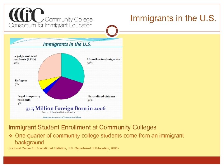 Immigrants in the U. S. Immigrant Student Enrollment at Community Colleges v One-quarter of