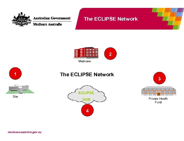 The ECLIPSE Network 2 Medicare 1 Site The ECLIPSE Network ECLIPSE HUB 4 medicareaustralia.