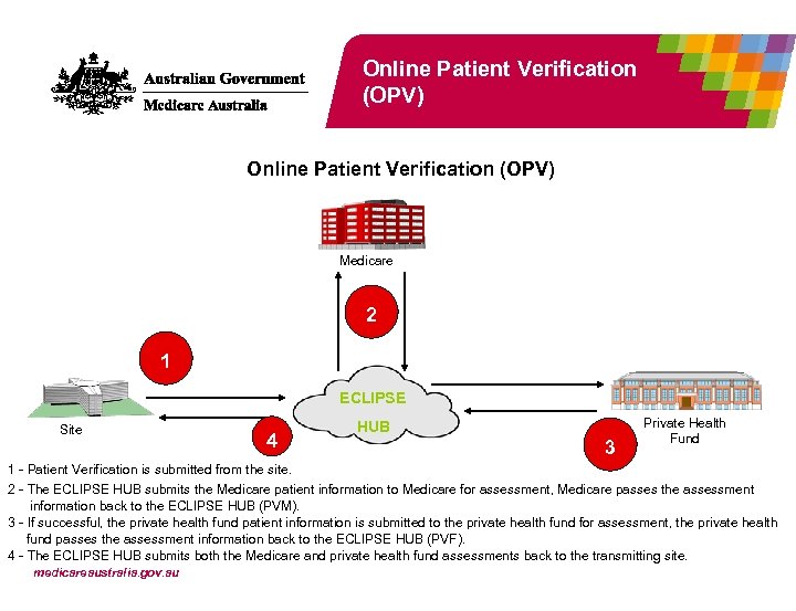 Online Patient Verification (OPV) Medicare 2 1 ECLIPSE Site 4 HUB 3 Private Health