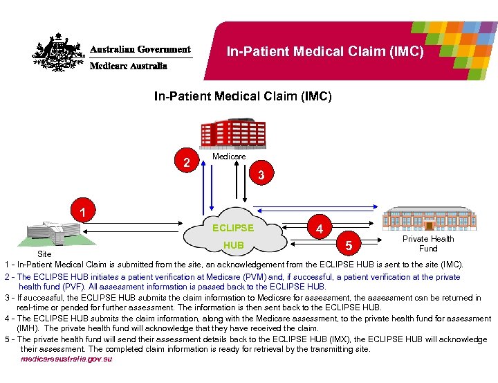 In-Patient Medical Claim (IMC) 2 Medicare 3 1 ECLIPSE HUB 4 5 Private Health