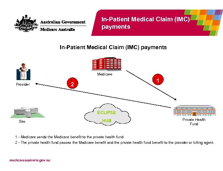 In-Patient Medical Claim (IMC) payments 2 Medicare Provider 1 2 ECLIPSE Site HUB 4