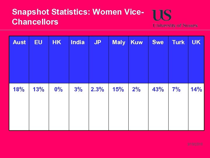 Snapshot Statistics: Women Vice. Chancellors Aust EU HK India JP 18% 13% 0% 3%