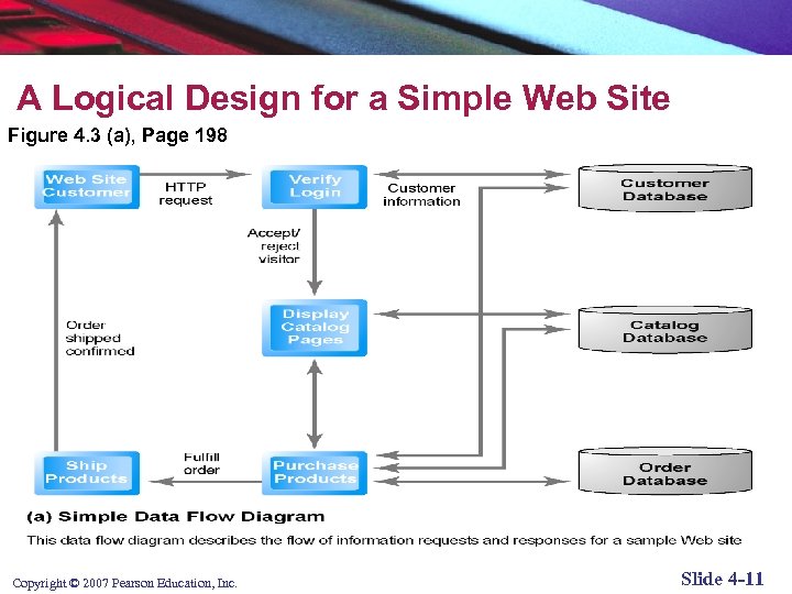 A Logical Design for a Simple Web Site Figure 4. 3 (a), Page 198