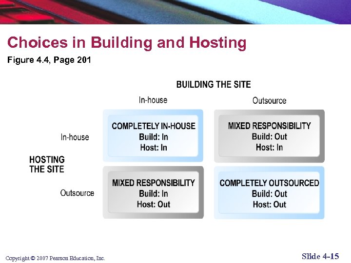 Choices in Building and Hosting Figure 4. 4, Page 201 Copyright © 2007 Pearson