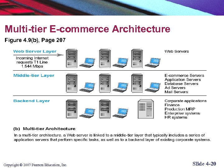 Multi-tier E-commerce Architecture Figure 4. 9(b), Page 207 Copyright © 2007 Pearson Education, Inc.