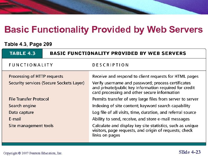 Basic Functionality Provided by Web Servers Table 4. 3, Page 209 Copyright © 2007