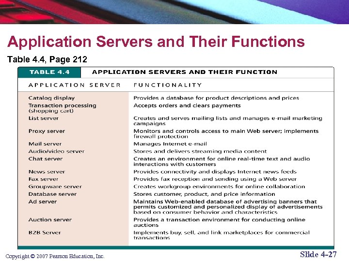 Application Servers and Their Functions Table 4. 4, Page 212 Copyright © 2007 Pearson