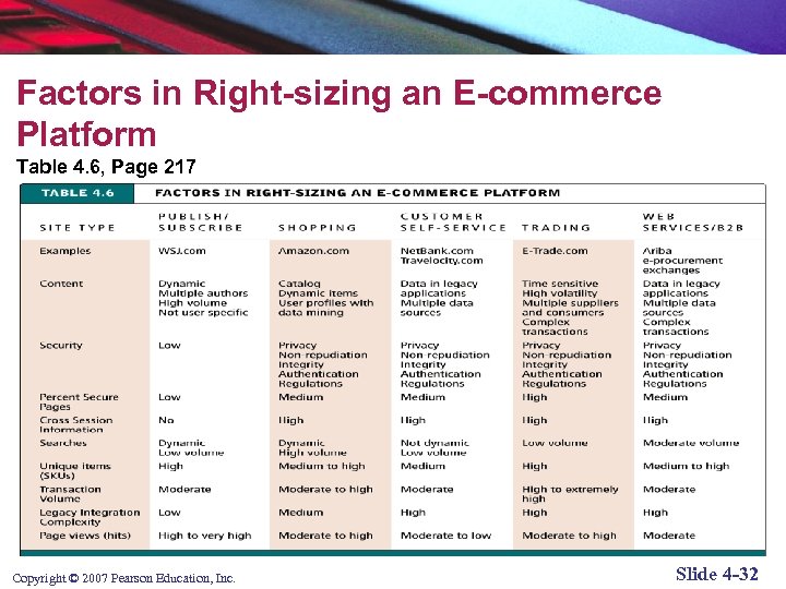 Factors in Right-sizing an E-commerce Platform Table 4. 6, Page 217 Copyright © 2007