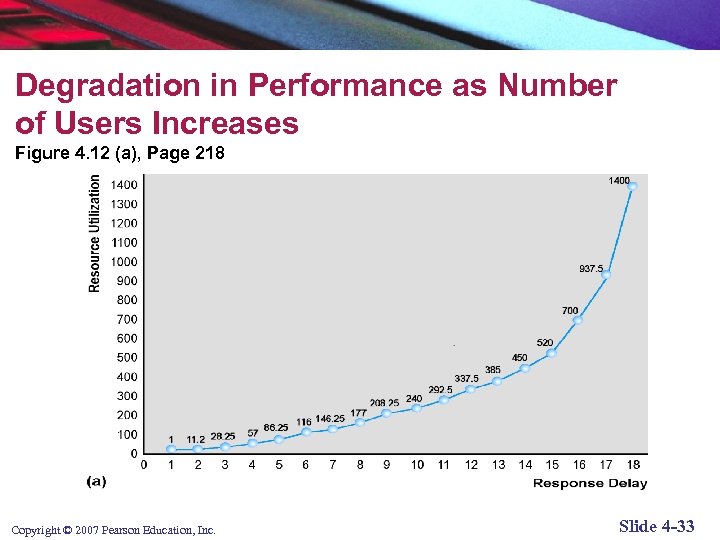 Degradation in Performance as Number of Users Increases Figure 4. 12 (a), Page 218