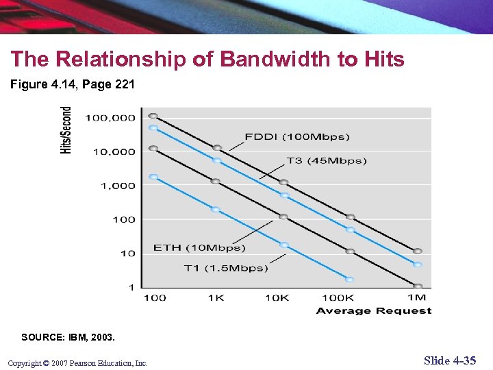 The Relationship of Bandwidth to Hits Figure 4. 14, Page 221 SOURCE: IBM, 2003.