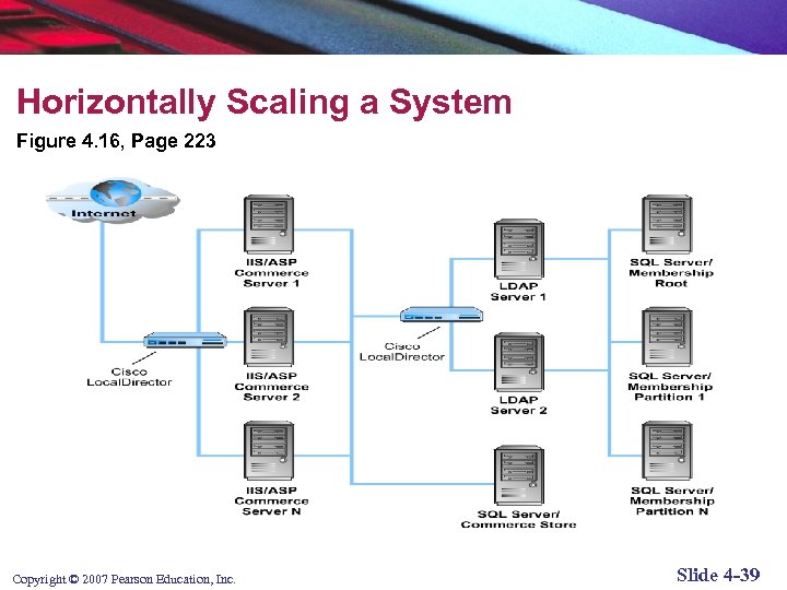 Horizontally Scaling a System Figure 4. 16, Page 223 Copyright © 2007 Pearson Education,