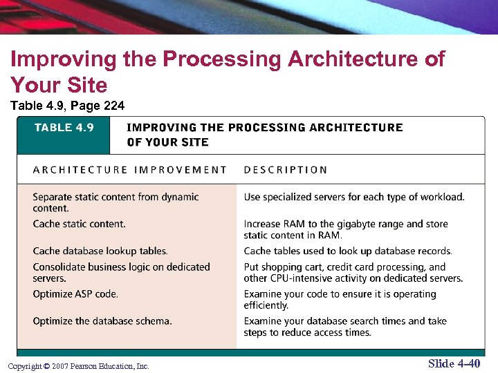 Improving the Processing Architecture of Your Site Table 4. 9, Page 224 Copyright ©