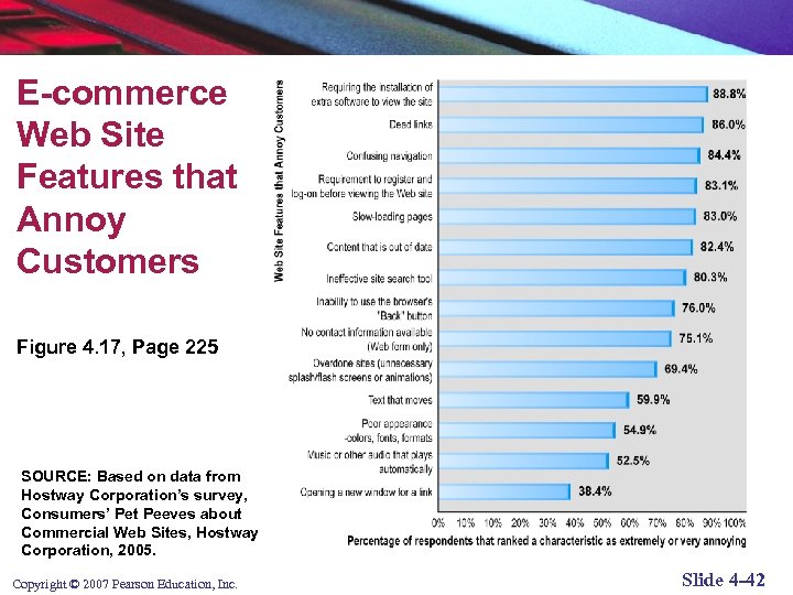 E-commerce Web Site Features that Annoy Customers Figure 4. 17, Page 225 SOURCE: Based